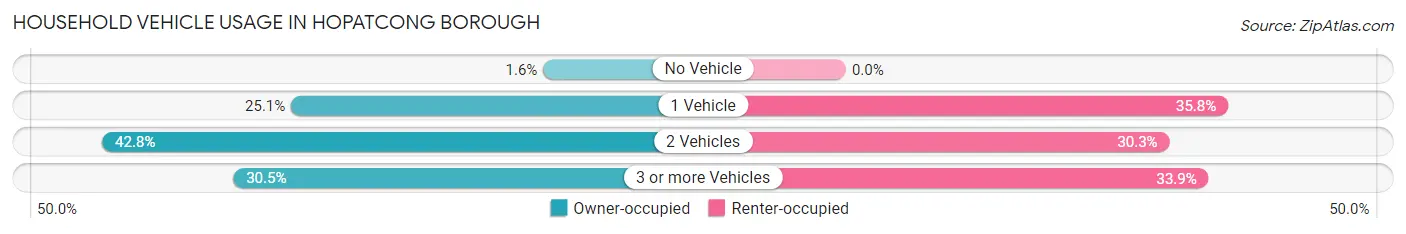 Household Vehicle Usage in Hopatcong borough
