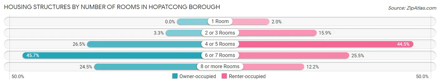 Housing Structures by Number of Rooms in Hopatcong borough