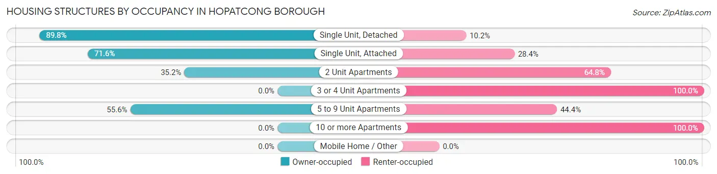 Housing Structures by Occupancy in Hopatcong borough