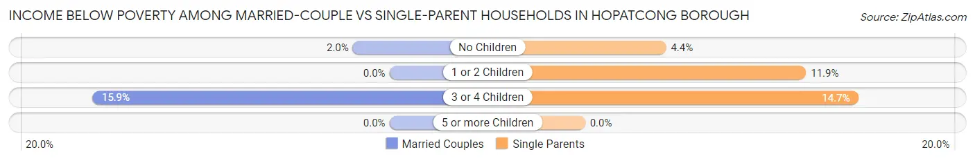 Income Below Poverty Among Married-Couple vs Single-Parent Households in Hopatcong borough