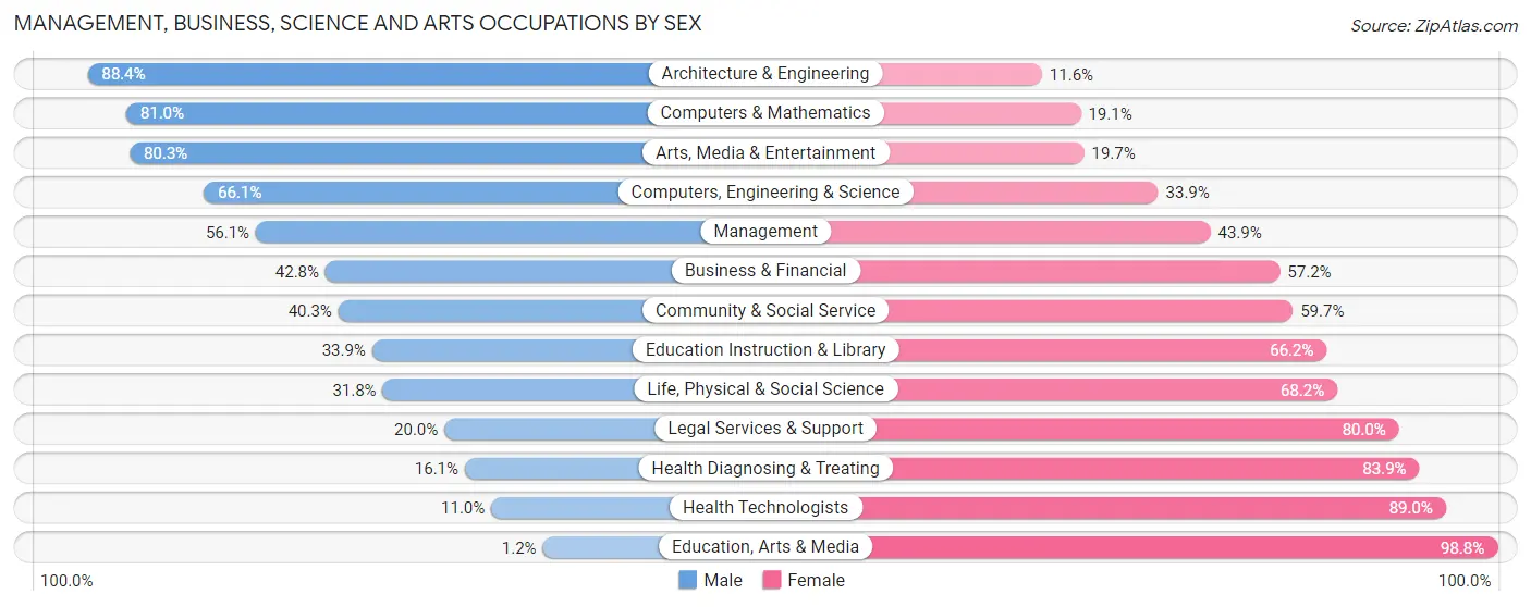 Management, Business, Science and Arts Occupations by Sex in Hopatcong borough