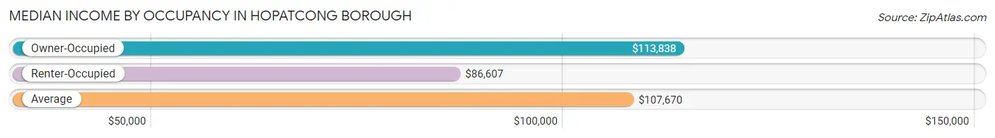 Median Income by Occupancy in Hopatcong borough