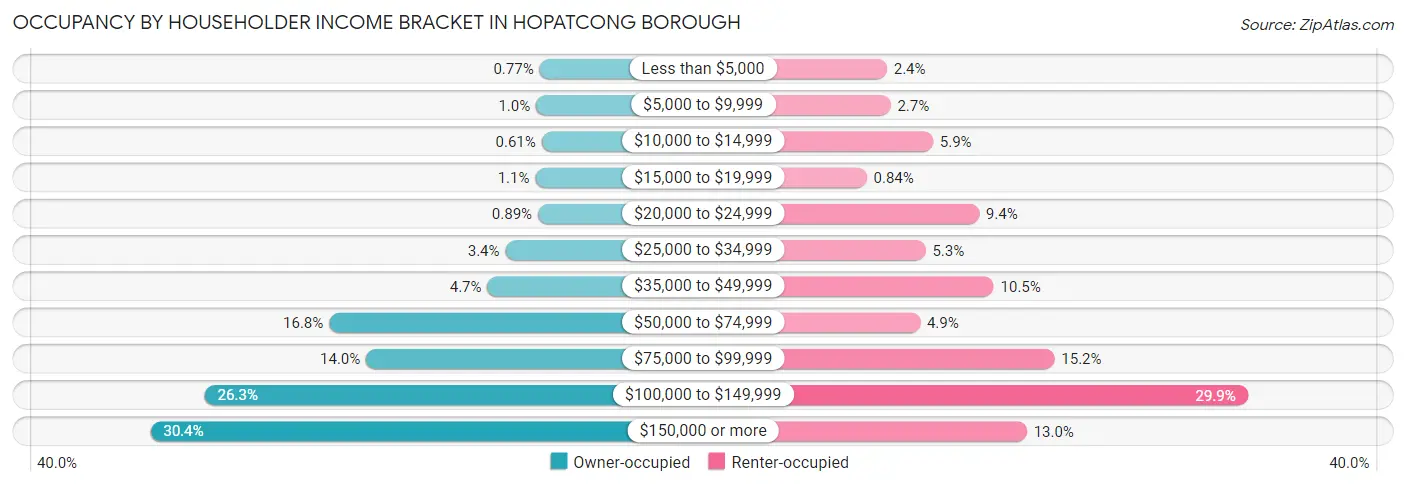 Occupancy by Householder Income Bracket in Hopatcong borough