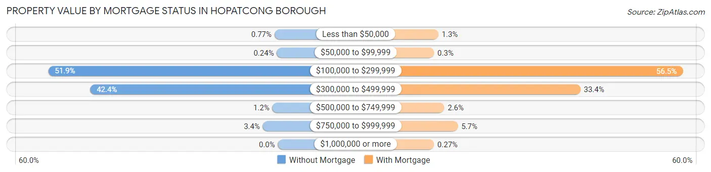 Property Value by Mortgage Status in Hopatcong borough