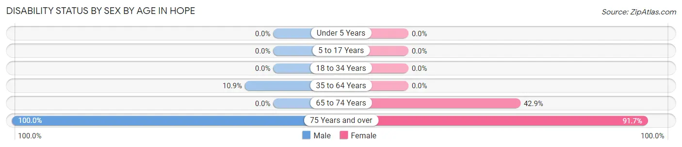 Disability Status by Sex by Age in Hope