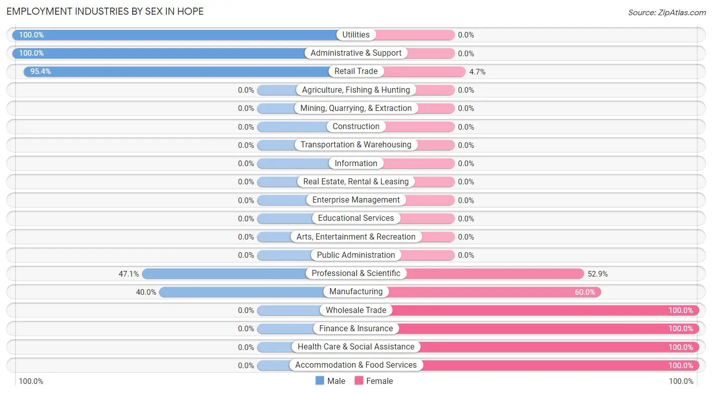 Employment Industries by Sex in Hope