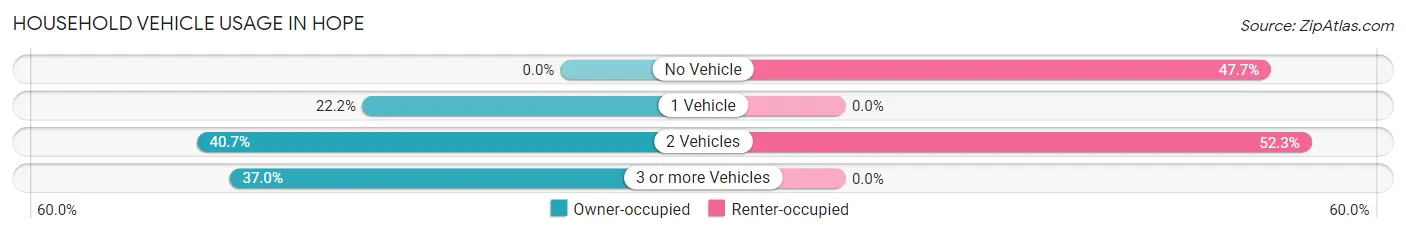 Household Vehicle Usage in Hope