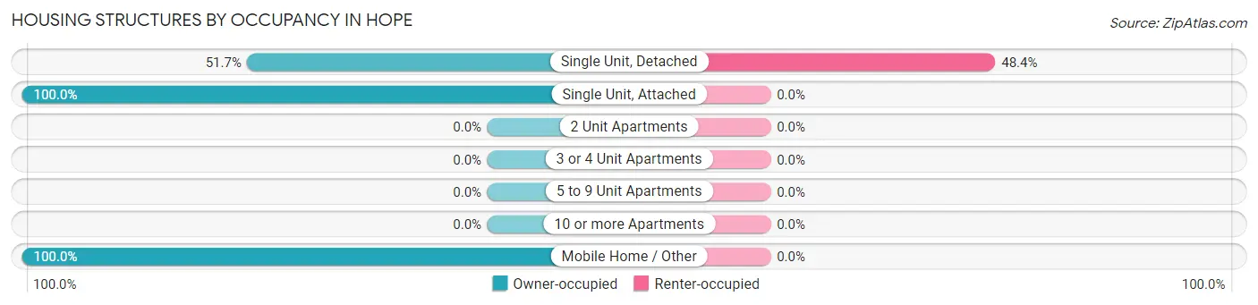 Housing Structures by Occupancy in Hope