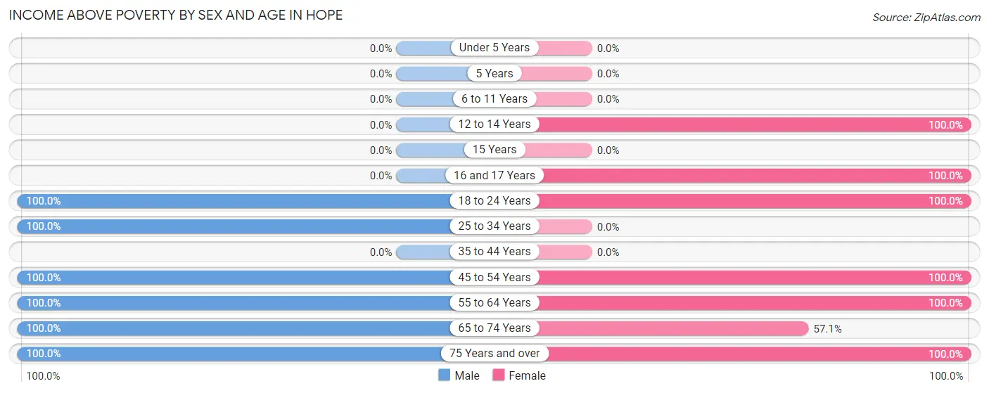 Income Above Poverty by Sex and Age in Hope