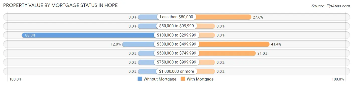 Property Value by Mortgage Status in Hope