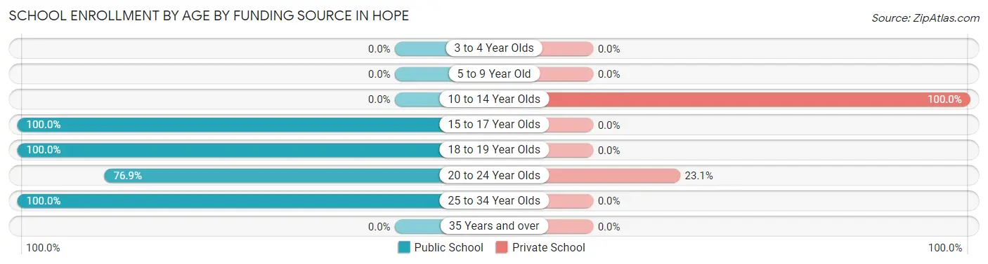 School Enrollment by Age by Funding Source in Hope