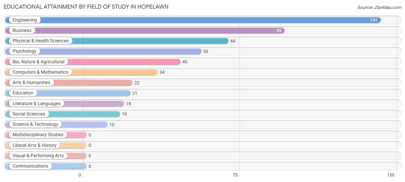 Educational Attainment by Field of Study in Hopelawn