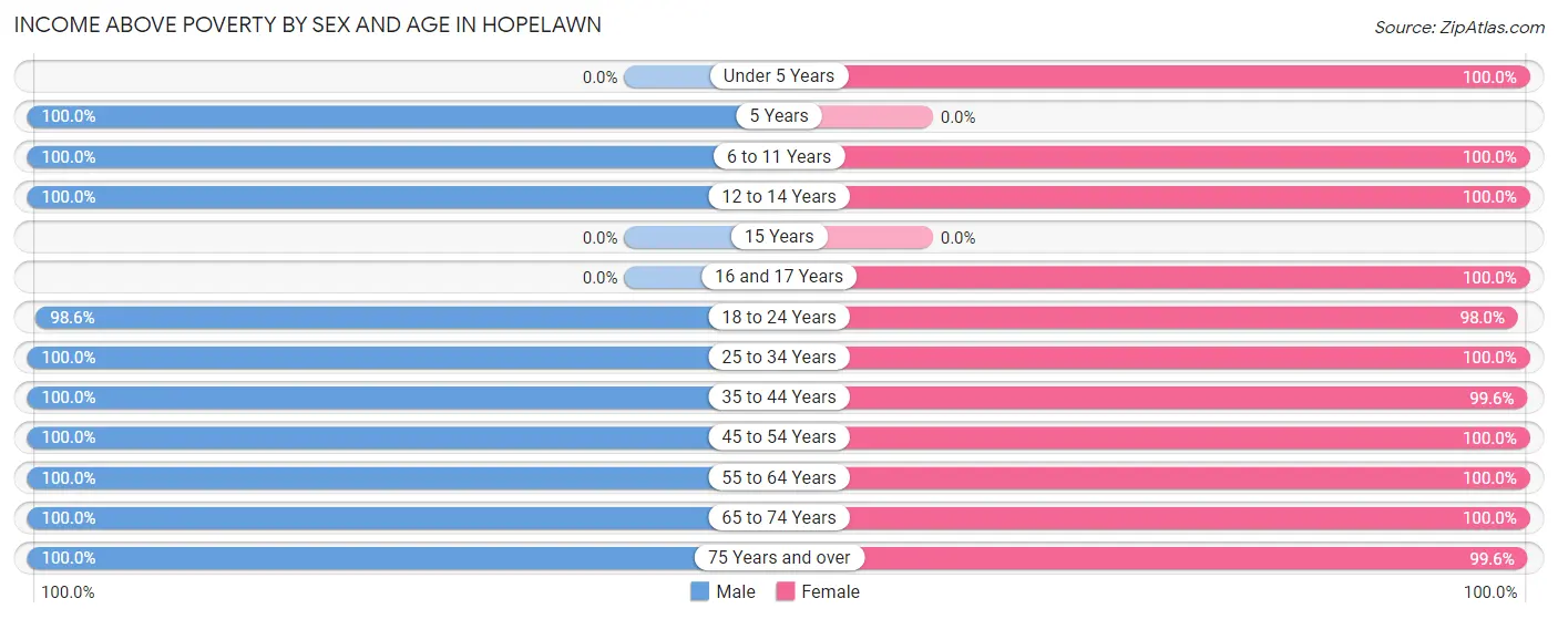 Income Above Poverty by Sex and Age in Hopelawn
