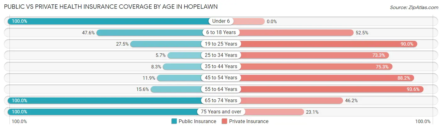 Public vs Private Health Insurance Coverage by Age in Hopelawn