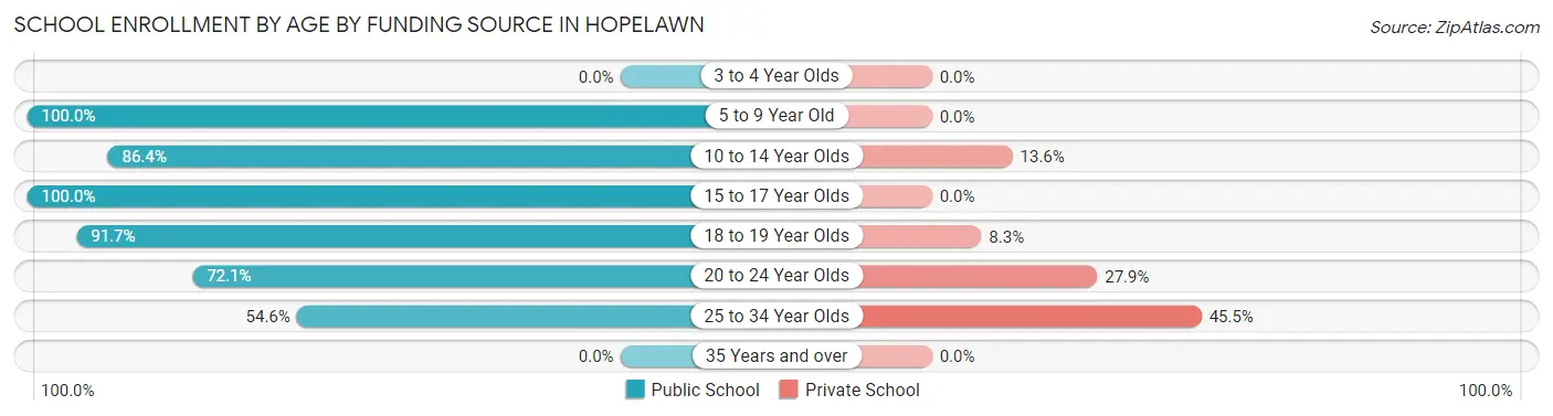 School Enrollment by Age by Funding Source in Hopelawn