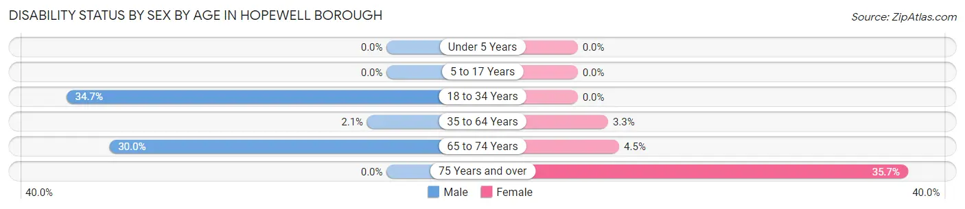 Disability Status by Sex by Age in Hopewell borough