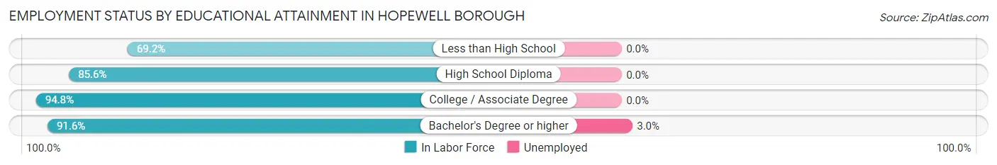 Employment Status by Educational Attainment in Hopewell borough
