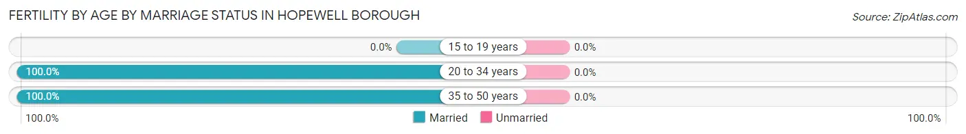 Female Fertility by Age by Marriage Status in Hopewell borough