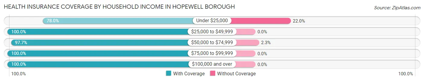 Health Insurance Coverage by Household Income in Hopewell borough
