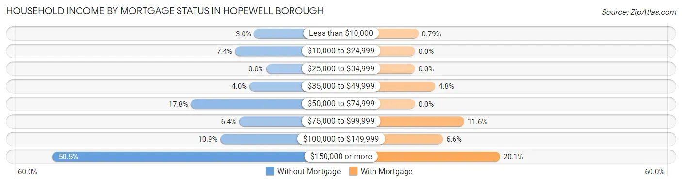 Household Income by Mortgage Status in Hopewell borough