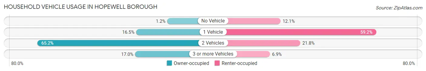 Household Vehicle Usage in Hopewell borough