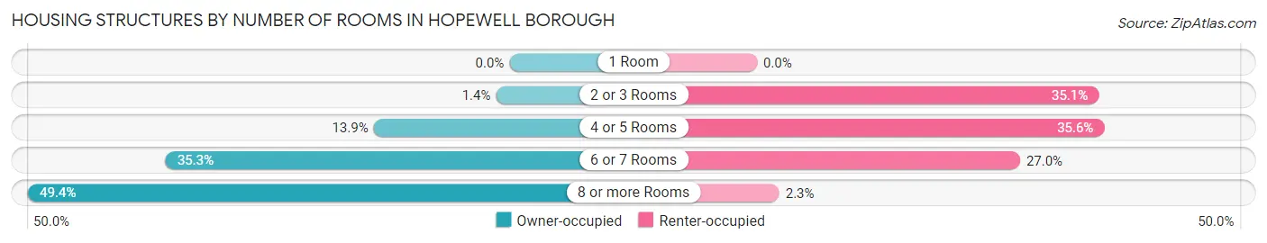 Housing Structures by Number of Rooms in Hopewell borough
