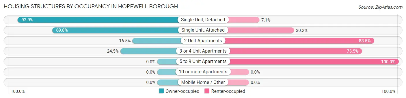 Housing Structures by Occupancy in Hopewell borough