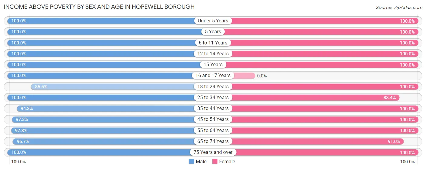 Income Above Poverty by Sex and Age in Hopewell borough
