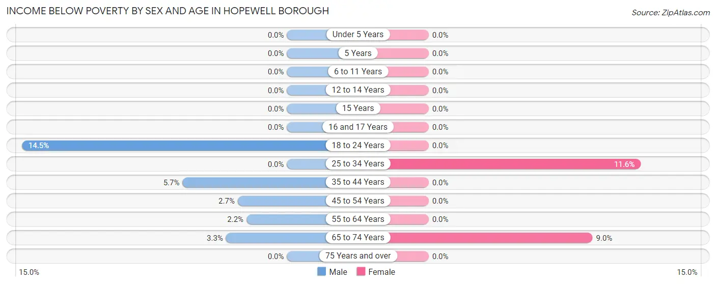 Income Below Poverty by Sex and Age in Hopewell borough