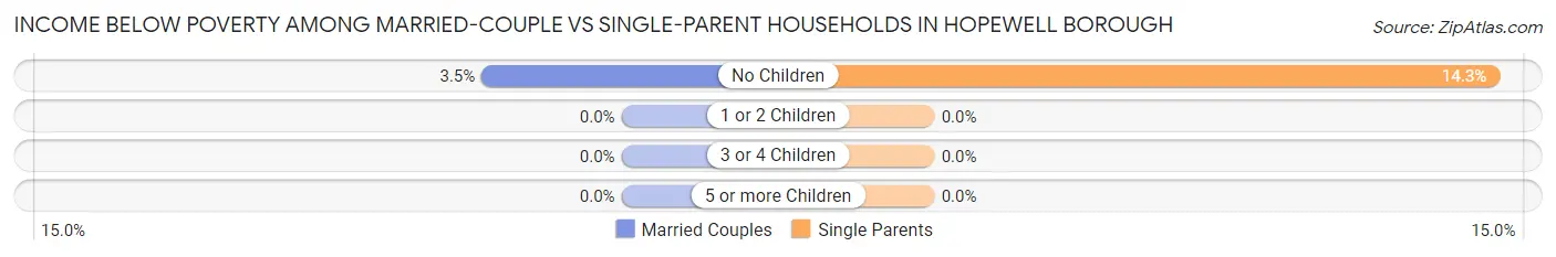 Income Below Poverty Among Married-Couple vs Single-Parent Households in Hopewell borough