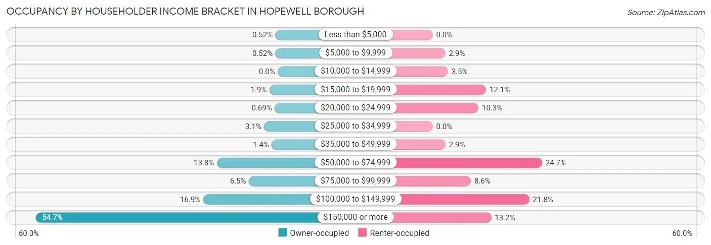 Occupancy by Householder Income Bracket in Hopewell borough