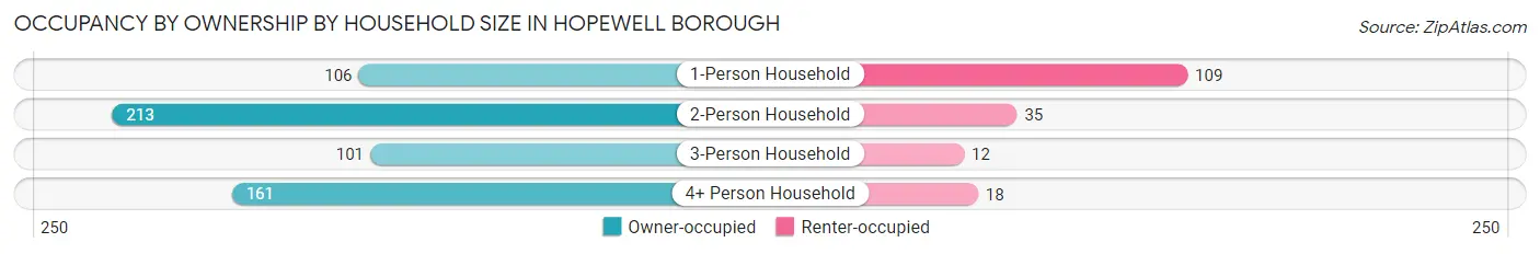 Occupancy by Ownership by Household Size in Hopewell borough
