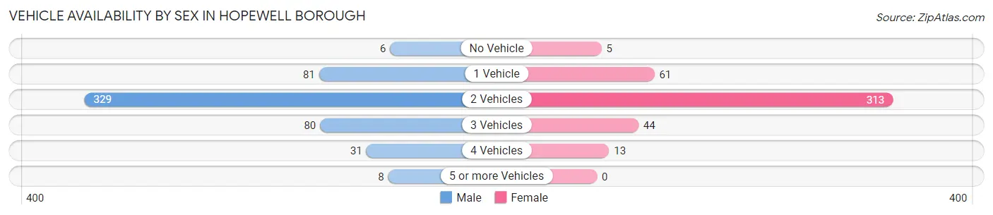 Vehicle Availability by Sex in Hopewell borough