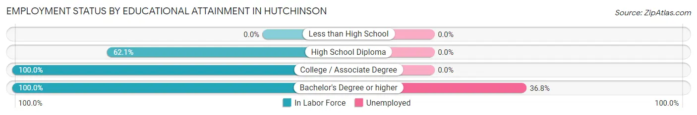 Employment Status by Educational Attainment in Hutchinson