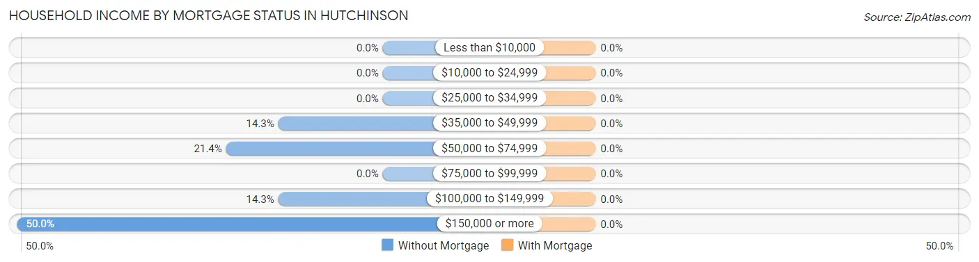 Household Income by Mortgage Status in Hutchinson