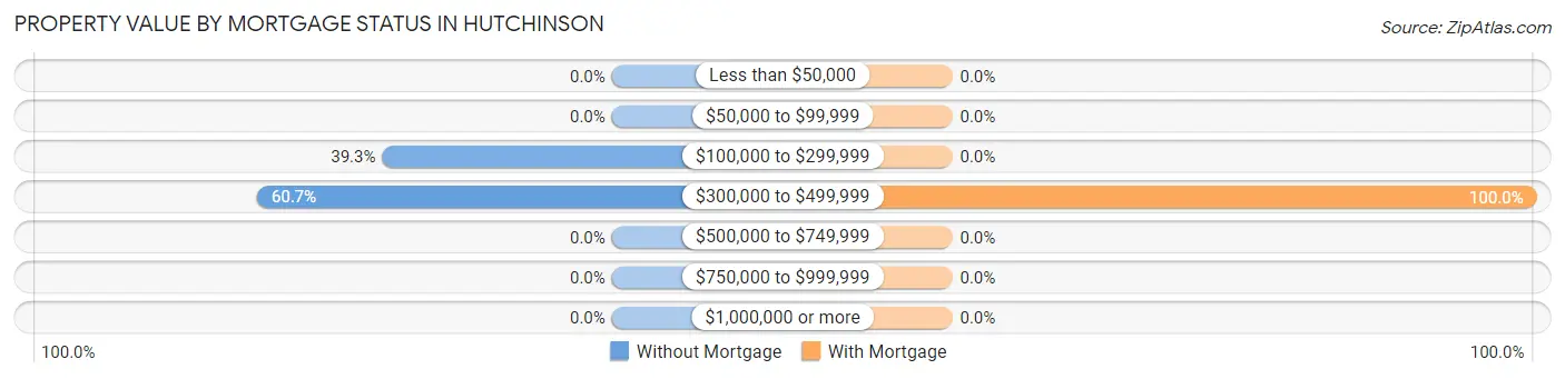 Property Value by Mortgage Status in Hutchinson