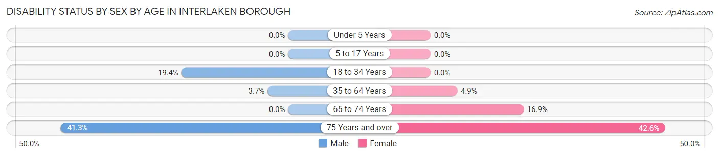 Disability Status by Sex by Age in Interlaken borough