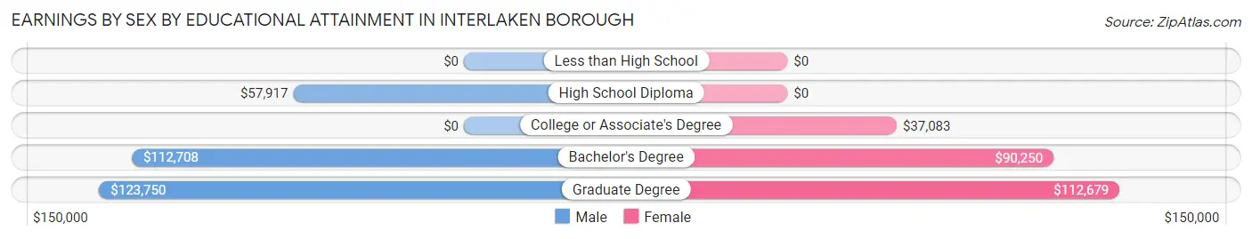 Earnings by Sex by Educational Attainment in Interlaken borough