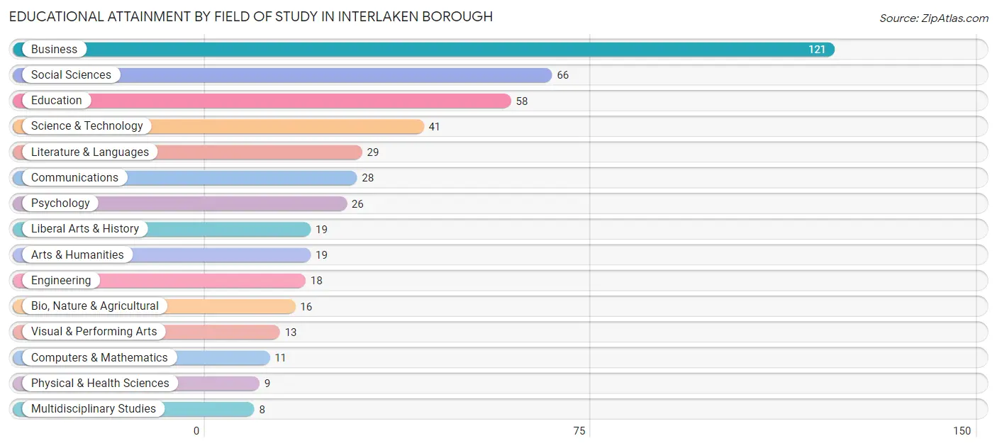 Educational Attainment by Field of Study in Interlaken borough