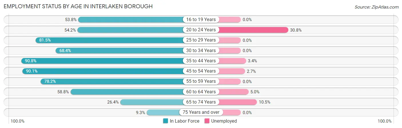 Employment Status by Age in Interlaken borough