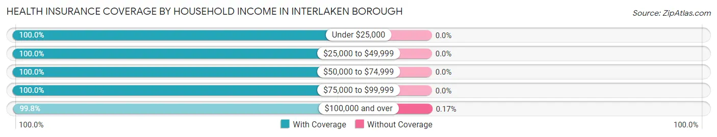Health Insurance Coverage by Household Income in Interlaken borough