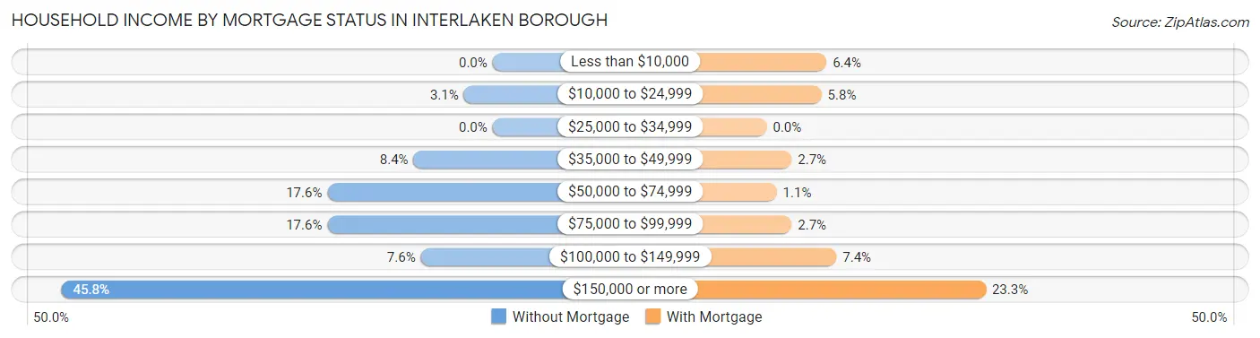 Household Income by Mortgage Status in Interlaken borough