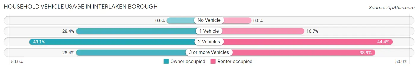 Household Vehicle Usage in Interlaken borough