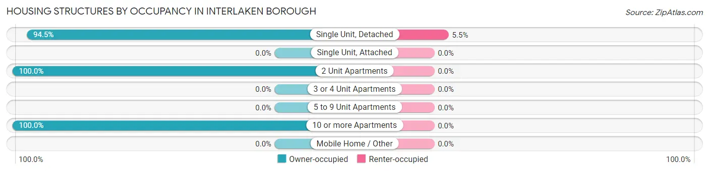Housing Structures by Occupancy in Interlaken borough