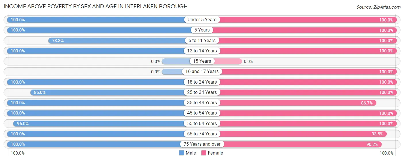 Income Above Poverty by Sex and Age in Interlaken borough