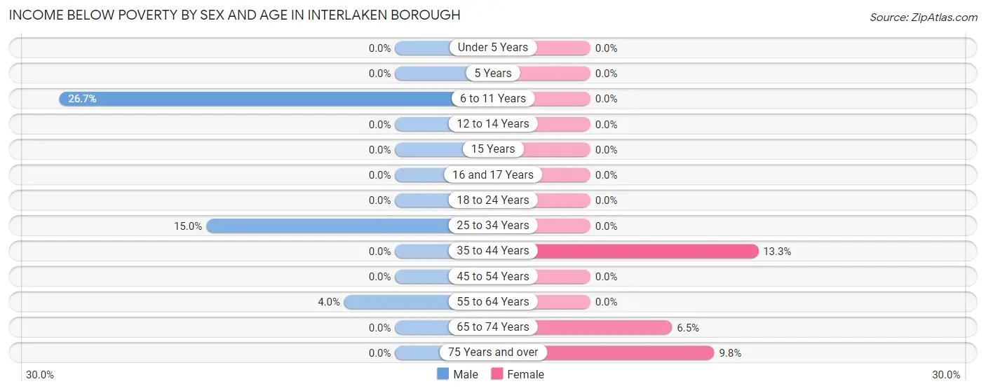 Income Below Poverty by Sex and Age in Interlaken borough