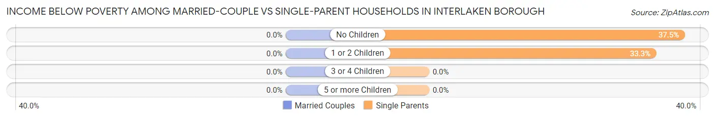 Income Below Poverty Among Married-Couple vs Single-Parent Households in Interlaken borough
