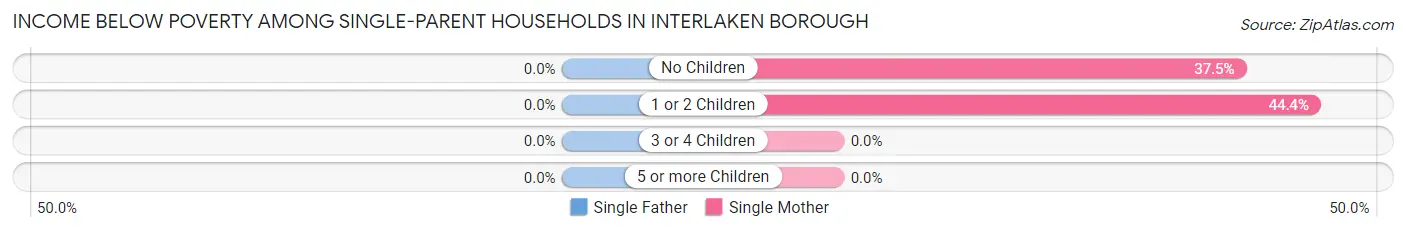Income Below Poverty Among Single-Parent Households in Interlaken borough