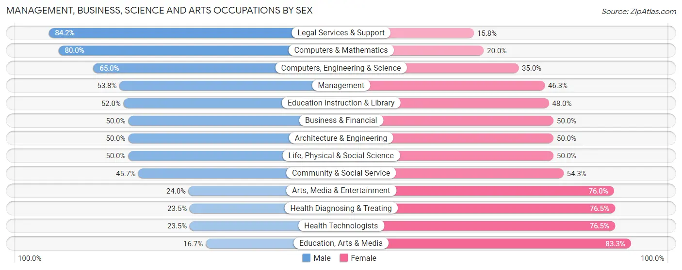Management, Business, Science and Arts Occupations by Sex in Interlaken borough