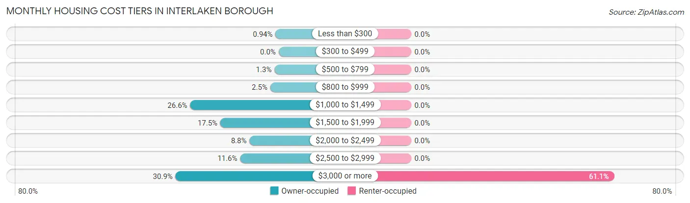 Monthly Housing Cost Tiers in Interlaken borough